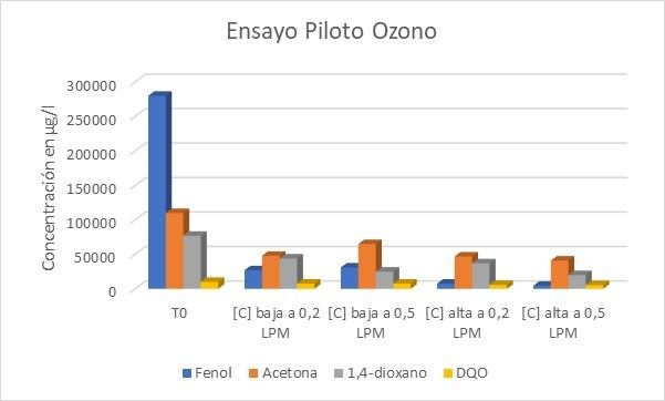 Prueba de tratamiento