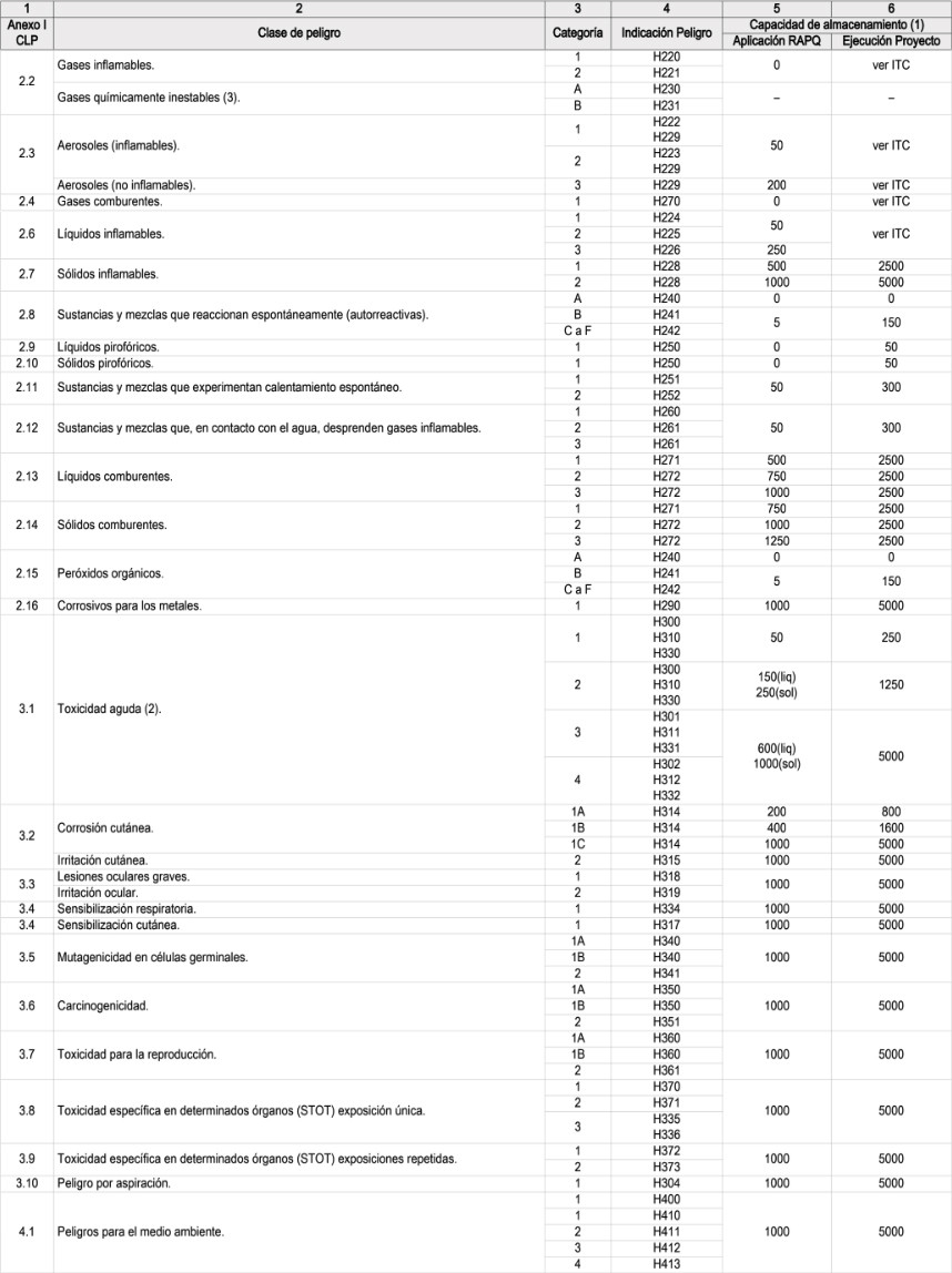 CONTEROL REGLAMENTO APQ TABLA 2