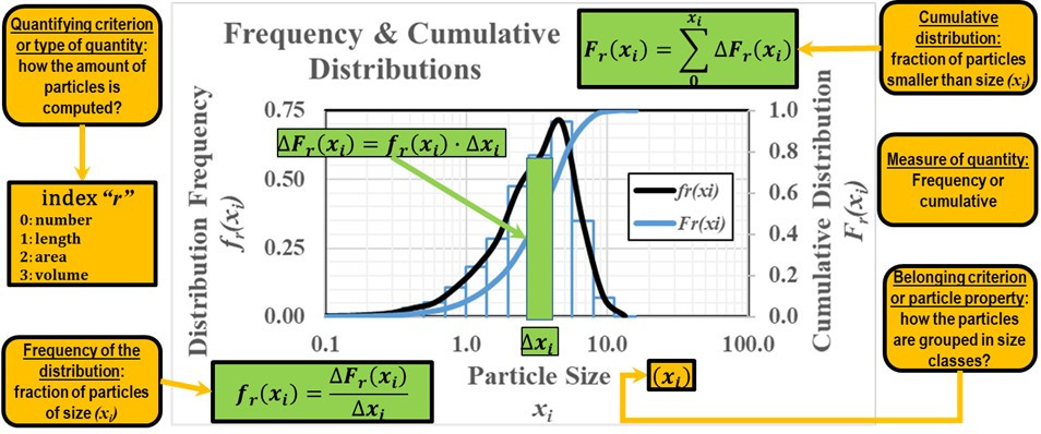 Distributions