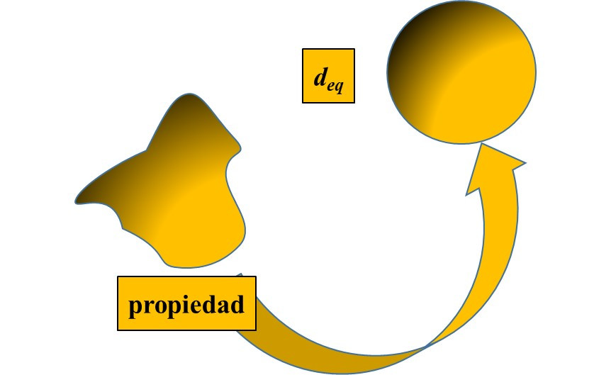 Equivalent Diameter