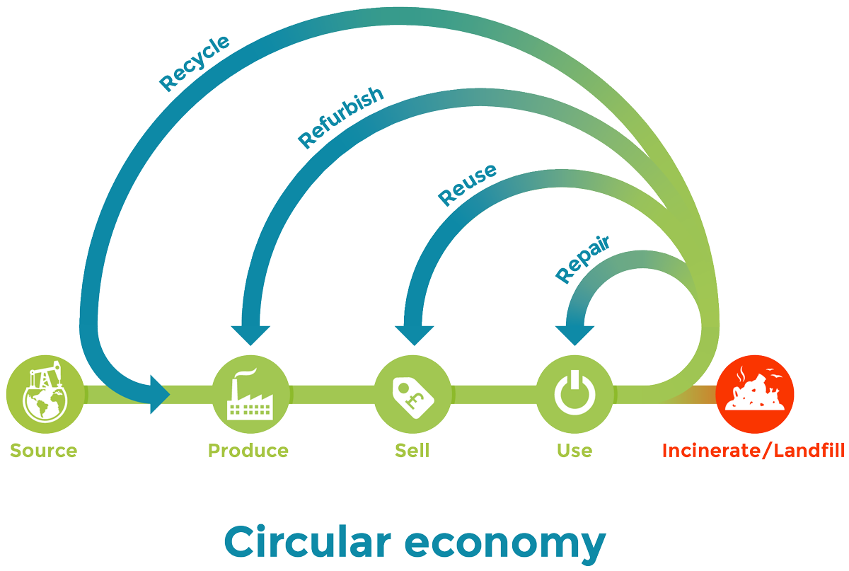 Libre circular economy