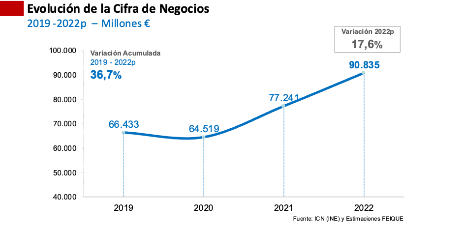 Evolucion cifra negocios