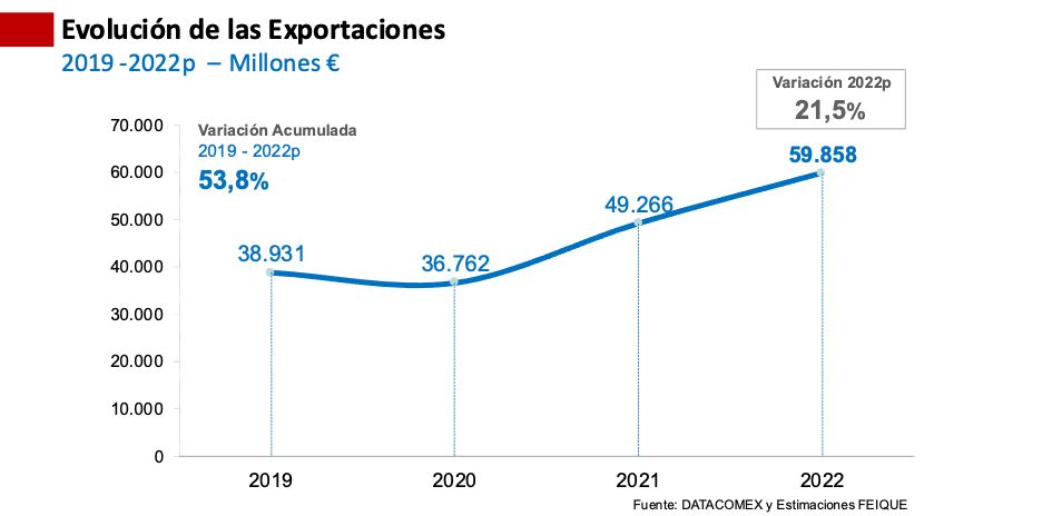 Evolucion exportaciones