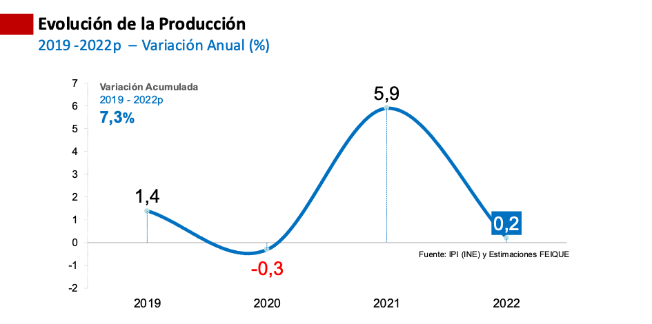 Evoluciu00f3n produccion