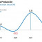 Feique producción sector quimico