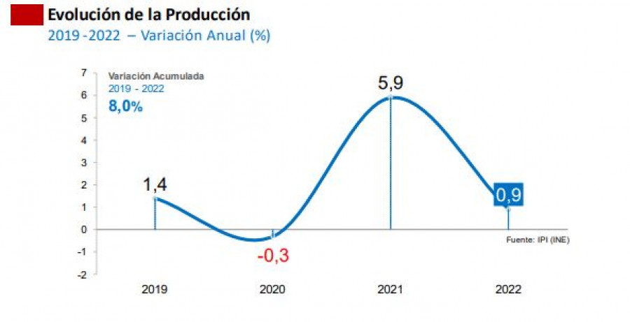 Feique producción sector quimico