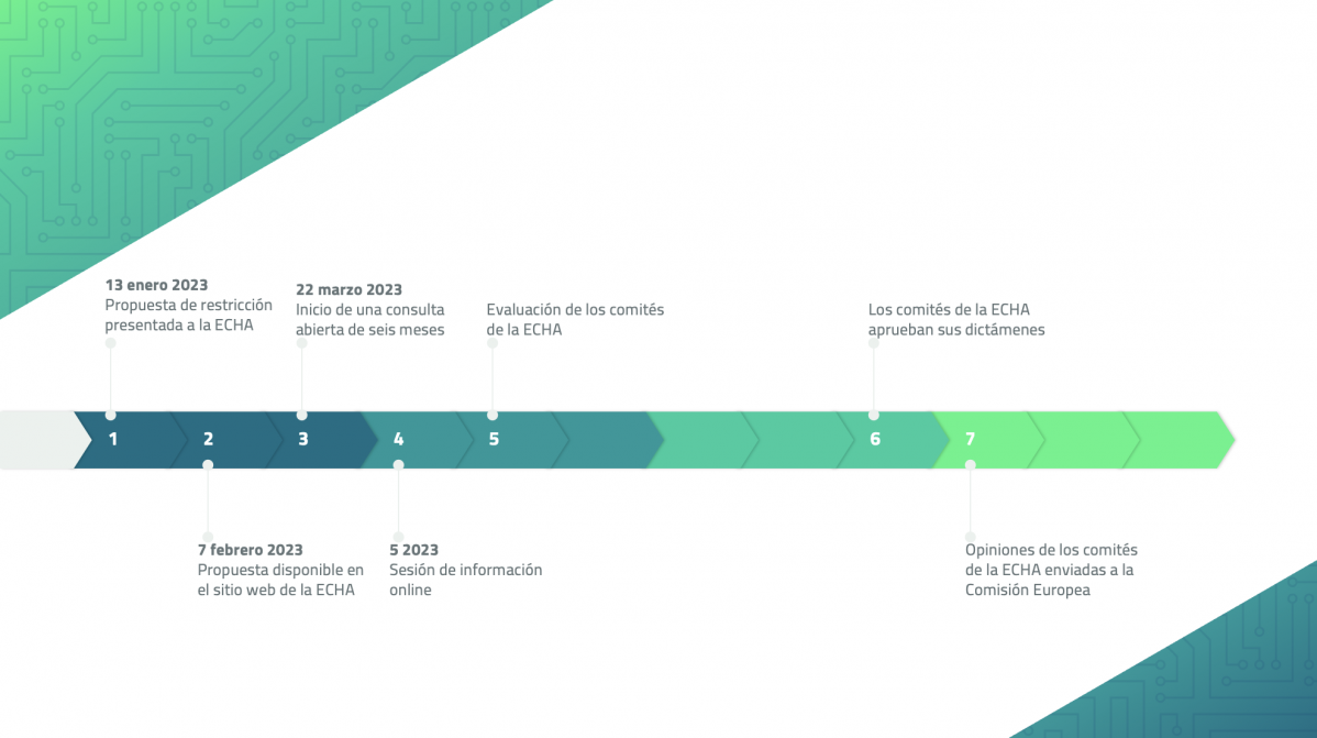 PFAS Timeline