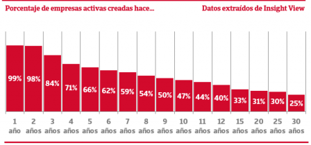 Iberinform supervivencia empresarial